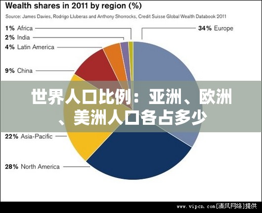世界人口比例：亚洲、欧洲、美洲人口各占多少